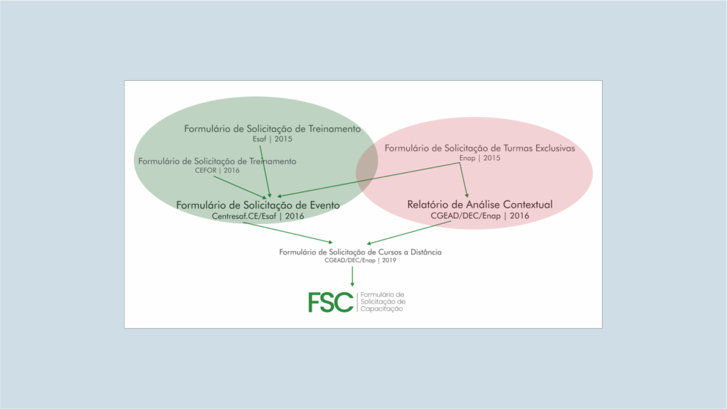 Desenho do instrumento de avaliação de necessidades de desenvolvimento de demandantes de capacitação, integrando estratégia diagnóstica da Esaf e da Enap