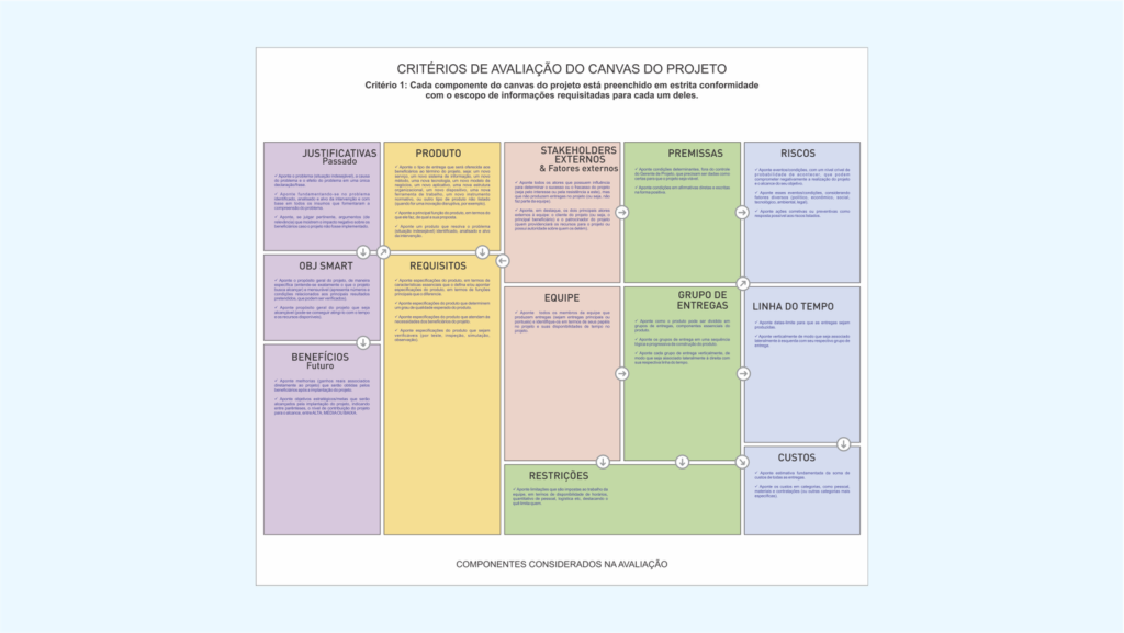Escopo do canvas de projeto de intervenção do estudante – destaque de critério de avaliação do canvas