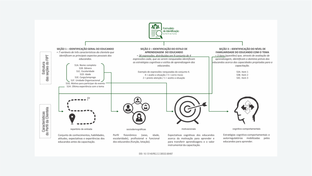 Estrutura e dimensões do Formulário de Identificação do Perfil de Turma (FIPT)