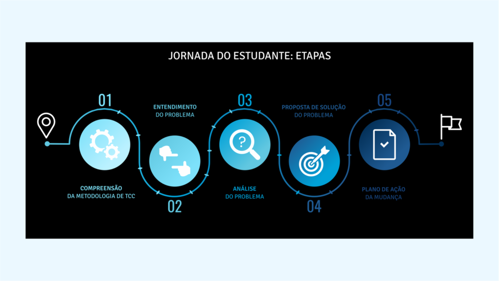 Etapas da jornada do estudante na disciplina