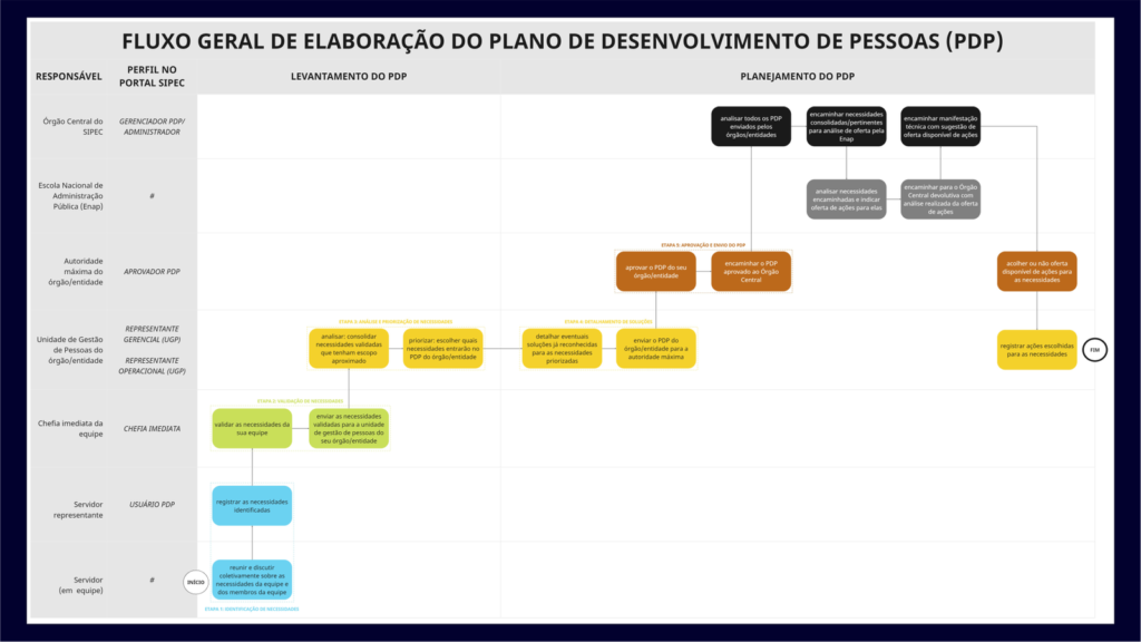 Fluxo geral de elaboração dos 200 planos de desenvolvimento de pessoas do governo federal – destaque de incorporação do ProCAND