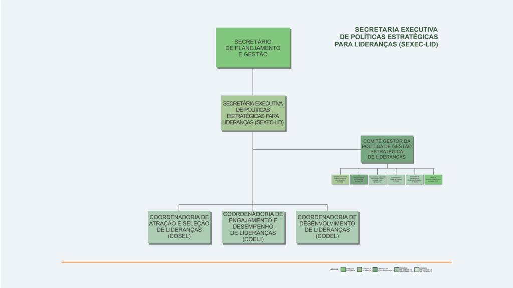 Proposição do desenho institucional da SEXEC-LID e seu modelo de governança