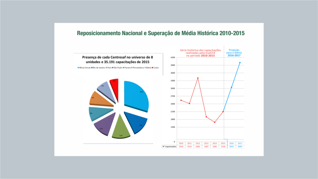Reposicionamento nacional da Esaf.CE em produtividade e entregas de valor estratégico, por meio das 6 diretrizes e 108 meta do PED