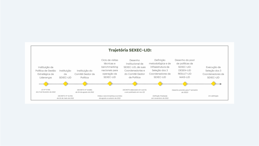 Trajetória de institucionalização da Secretaria Executiva de Políticas Estratégicas para Lideranças (SEXEC LID)